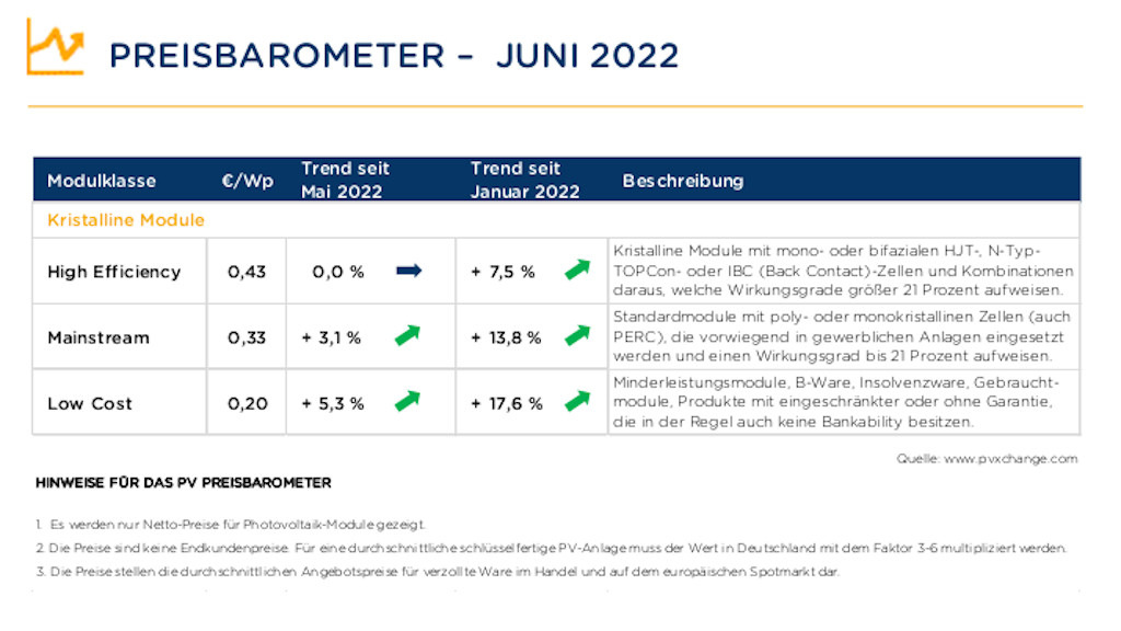 PVXchange: Modulpreise geraten unter Druck