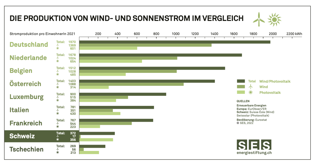 SES-Studie: Schweiz nutzt Potenzial für Ökostrom nicht