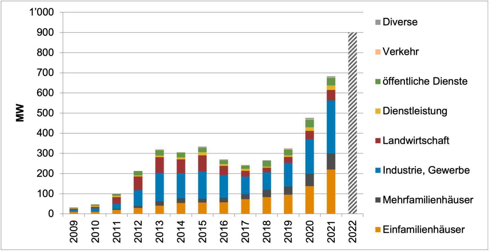 Schweiz: 683 Megawatt neue Solarpower in 2021