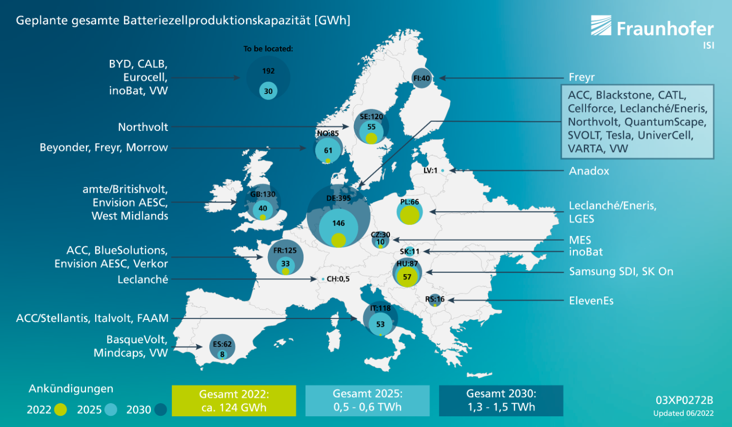 EU-Batteriezellfertigung: Verzehnfachung der Kapazitäten bis 2030