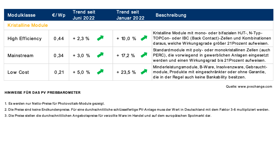 PVXchange: Modulpreise ziehen weiter an