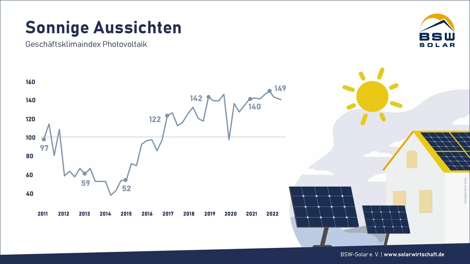 Bisher 21 Prozent mehr Solarzubau in 2022