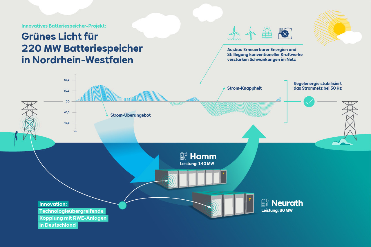 NRW: RWE baut Batteriespeicher mit 220 Megawatt