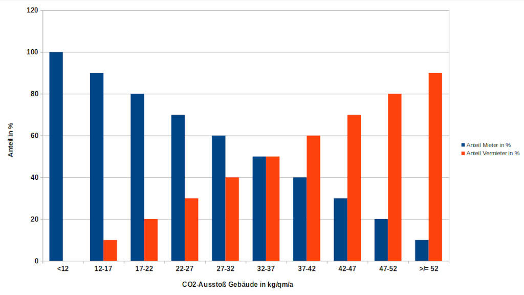 Vermieter müssen CO2-Kosten mitbezahlen