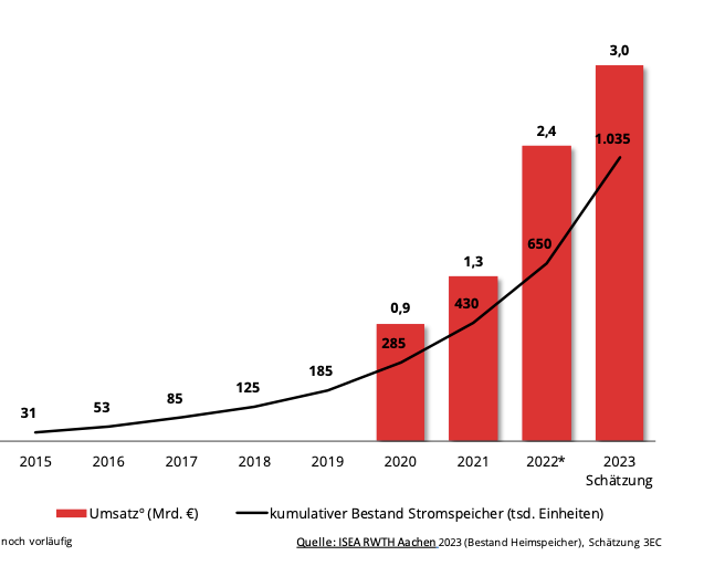 BVES: Speicherbranche wächst um 30 Prozent
