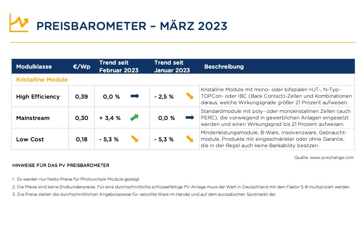 PVXchange: weiter Engpass bei großen Stringwechselrichtern