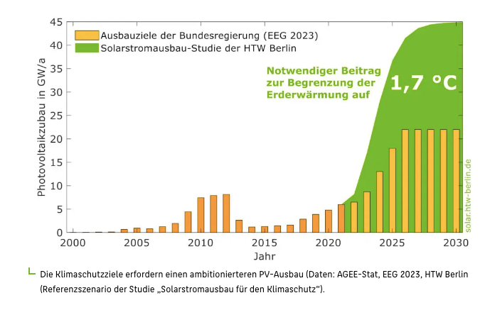 HTW Berlin: 45 Gigawatt neue Solarleistung pro Jahr nötig