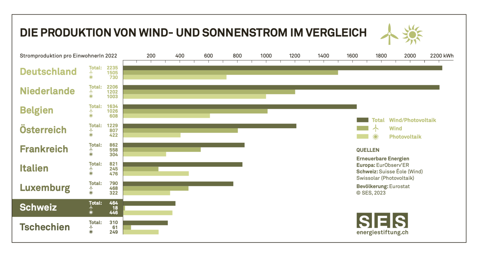 SES-Kurzstudie: Schweiz hinkt bei Solar- und Windstrom weiter hinterher