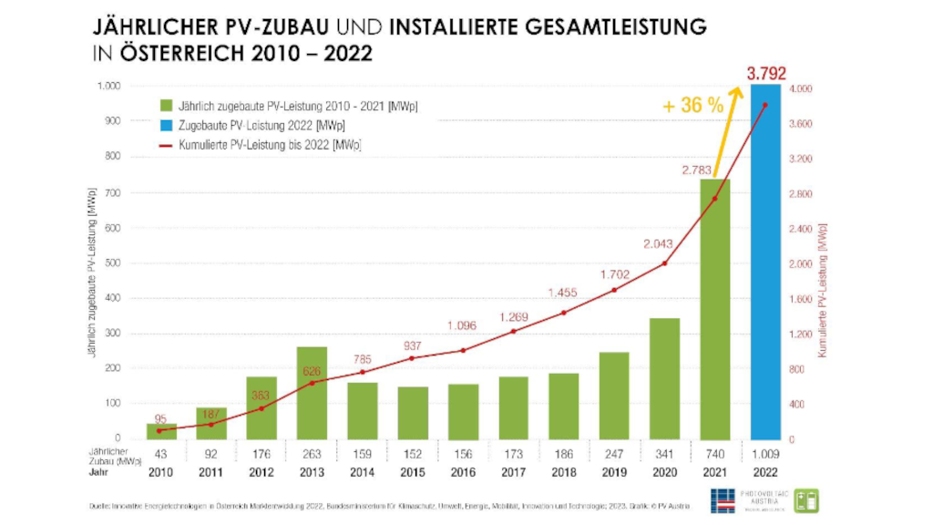 Österreich baut erstmals ein Gigawatt neue Solarleistung auf