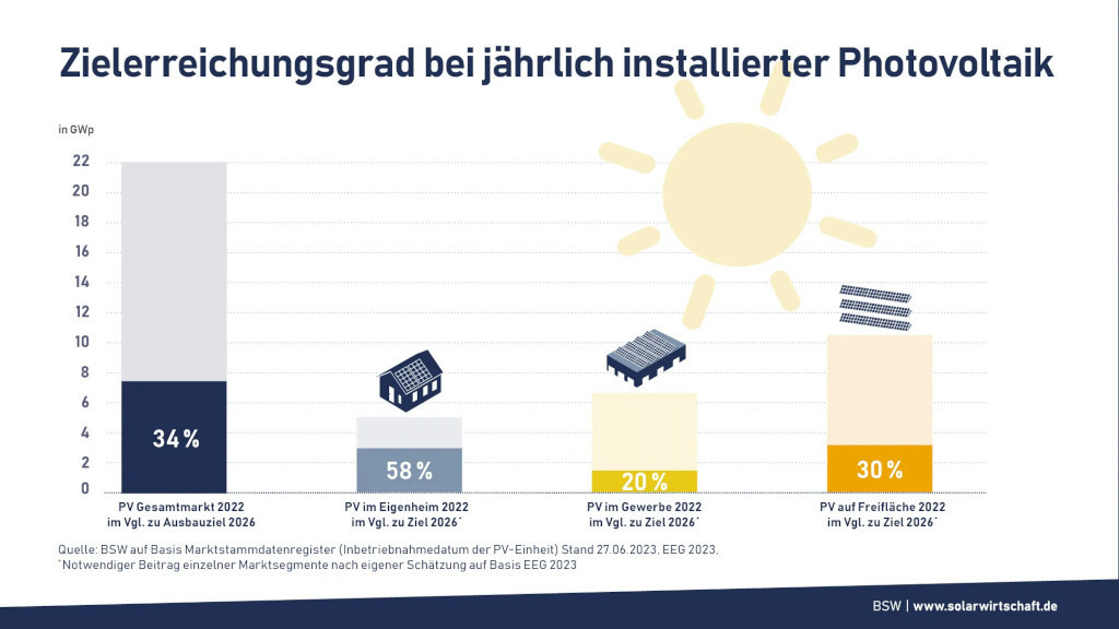 BSW: Solarturbo bei kommerziellen Anlagen zünden