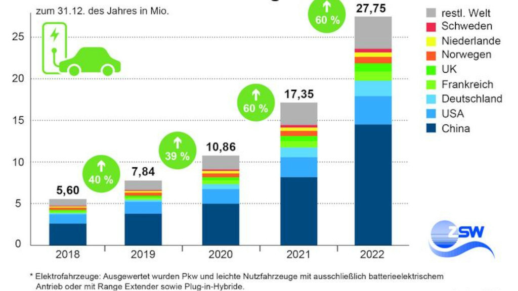 Marktstatistik: 10,8 Millionen Elektroautos wurden 2022 neu zugelassen