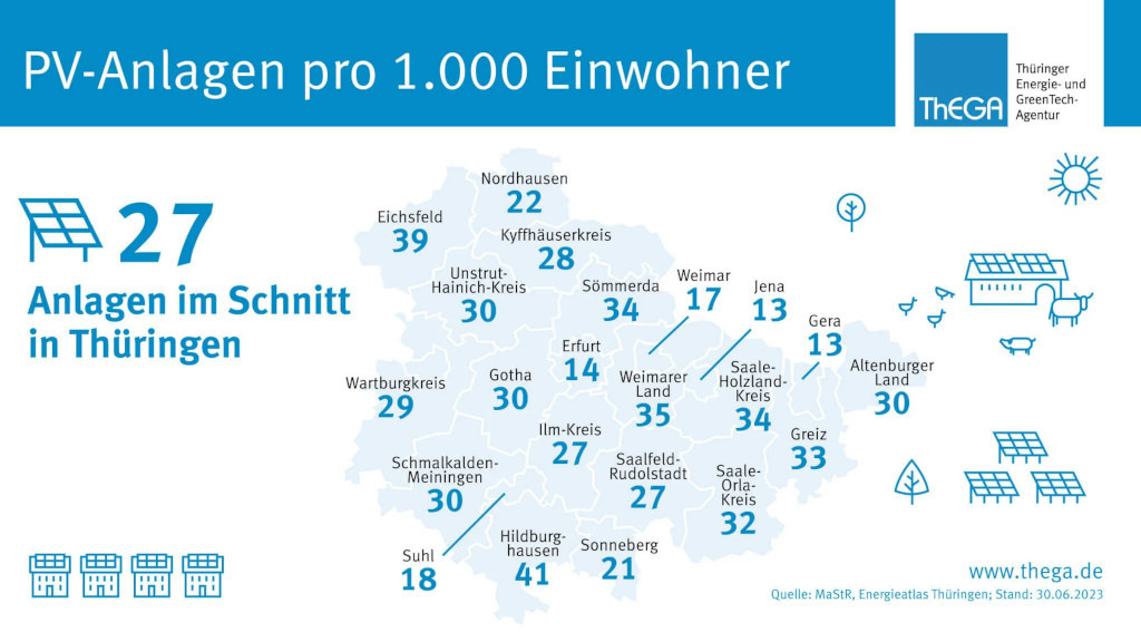 Thüringen 2023: Mehr als 9.000 Photovoltaikanlagen neu am Netz