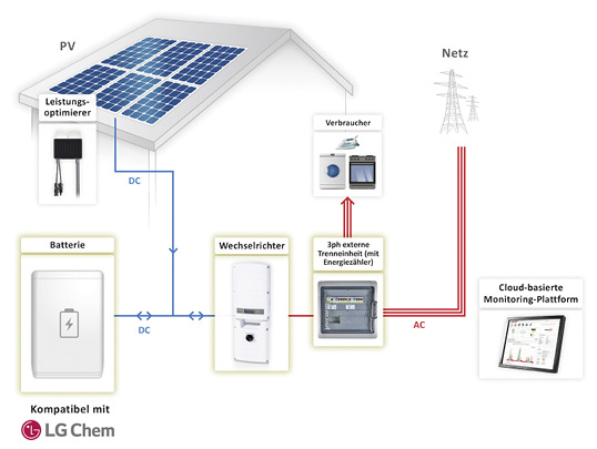 Solaredge - Wechselrichter liefert Notstrom - photovoltaik