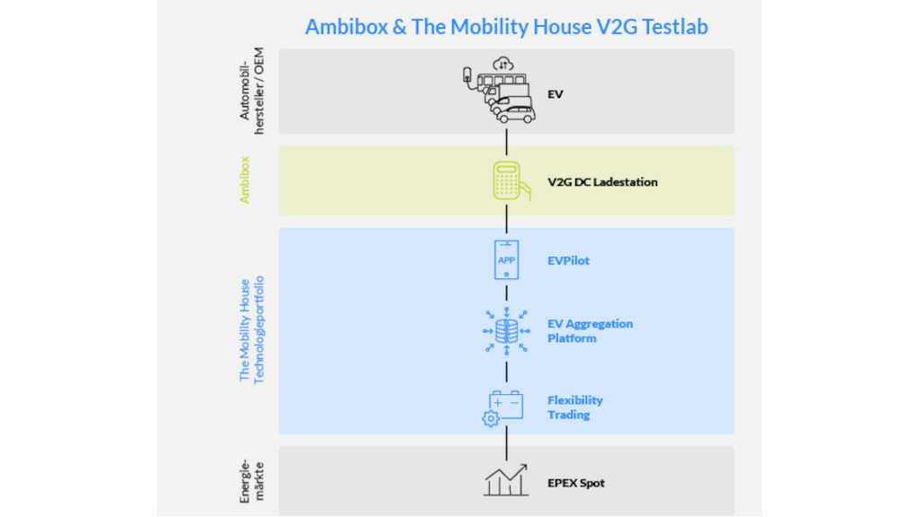 The Mobility House und Ambibox testen bidirektionales Laden