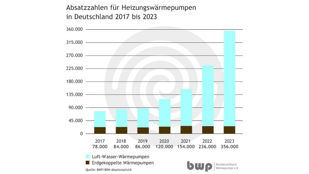 Umfrage Alarm Das Ist Das Problem Beim Rekordabsatz Von Wärmepumpen - e9xs5kt