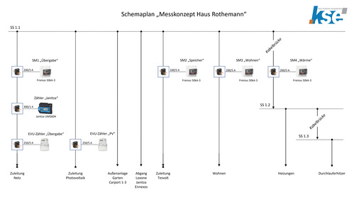 Zählerplan und Messkonzept des Wohnhauses im hessischen Eichenzell. - © Grafik: Klaus Schleicher Energietechnik (KSE)
