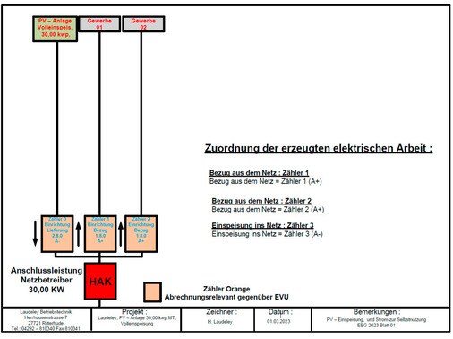 Zählerplan der volleinspeisenden Anlage und der Verbrauchszähler im Gebäude.