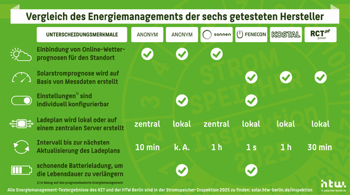 Das prognosebasierte Energiemanagement der Anbieter unterscheidet sich sehr.