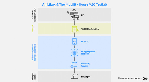 So vermarktet The Mobility House die Akkus der Elektroautos an der Börse.