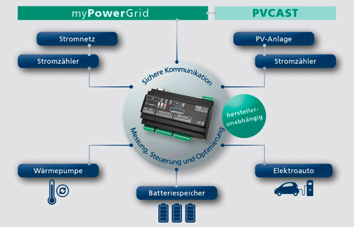 Intelligente Steuerungsalgorithmen ermöglichen einen optimierten Betrieb der Geräte.