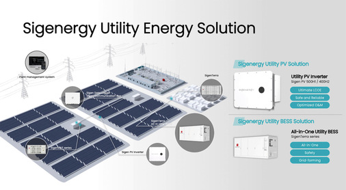 Der Sigenterra kombiniert moderne Speichertechnologie mit KI. Der PV Utility Inverter liefert 506 Kilowatt.