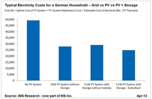 © Grafik: IMS Research/IHS
