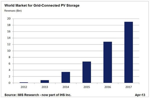 © Grafik: IMS Research/IHS
