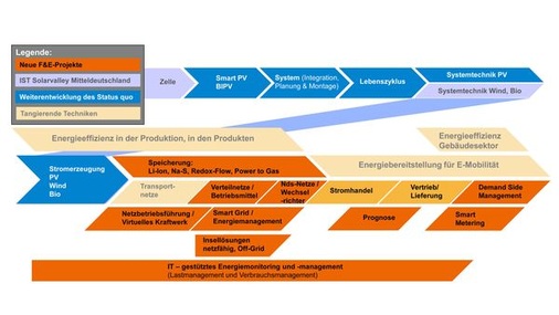 © Grafik: Smart Energy Ostdeutschland
