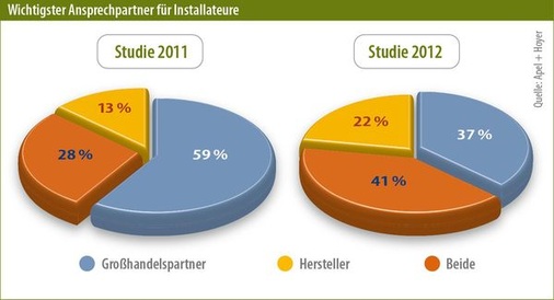 © Grafiken: Solarpraxis AG/Harald Schütt
