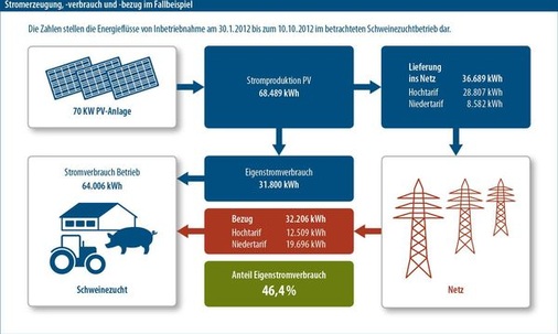 © Grafiken: Solarpraxis AG/Harald Schütt
