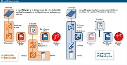 © Grafik: Solarpraxis AG/Harald Schütt
