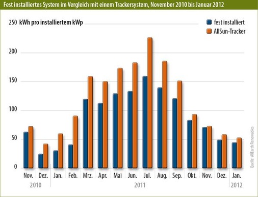 © Grafik: Solarpraxis AG/Harald Schütt
