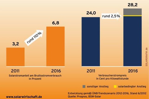 © Grafik: BSW-Solar