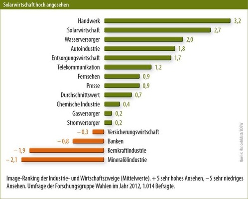 © Grafiken: Solarpraxis AG/Harald Schütt
