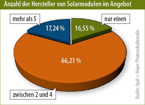 © Grafiken: Solarpraxis AG/Harald Schütt
