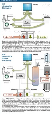 © Grafik: Solarpraxis AG/Harald Schütt
