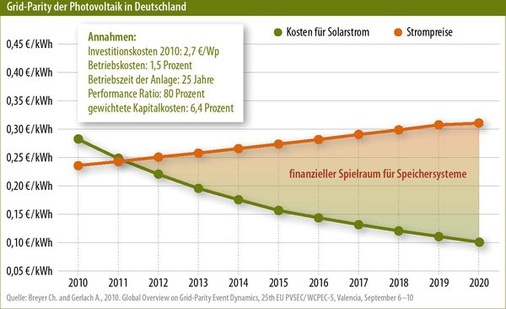 © Grafik: Solarpraxis AG/Harald Schütt
