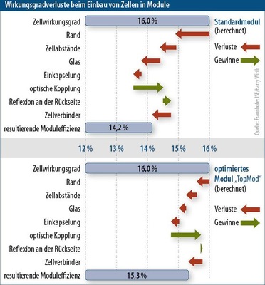 © Grafik: Solarpraxis AG/Harald Schütt
