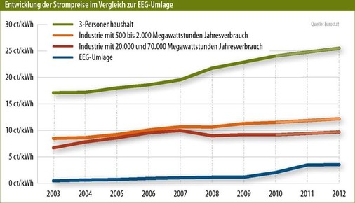 © Grafik: Solarpraxis AG/Harald Schütt
