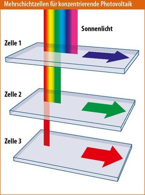 © Grafik: Solarpraxis AG/Harald Schütt
