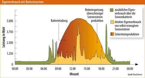 © Grafiken: Solarpraxis AG/Harald Schütt
