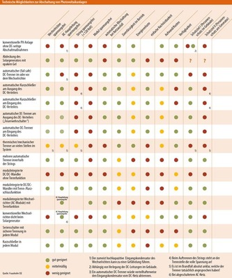 © Grafik: Solarpraxis AG/Harald Schütt
