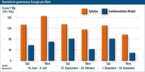 © Grafik: Solarpraxis AG/Harald Schütt

