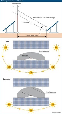 © Grafik: Solarpraxis AG/Harald Schütt
