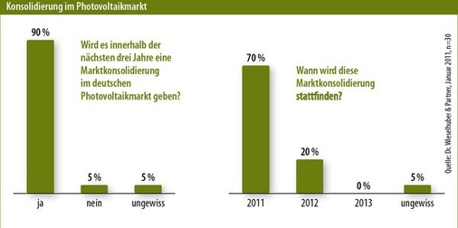 © Grafik: Solarpraxis AG/Harald Schütt
