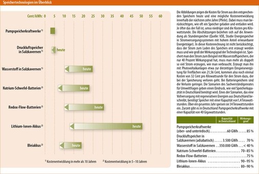 © Grafik: Solarpraxis AG/Harald Schütt
