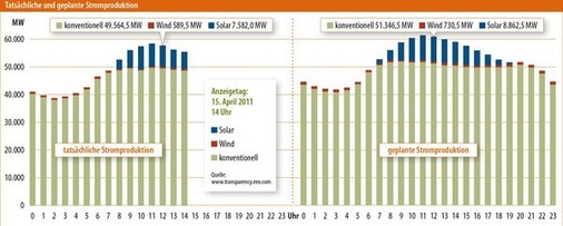 © Grafik: Solarpraxis AG/Harald Schütt
