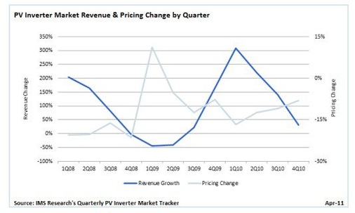 © Grafik: IMS Research
