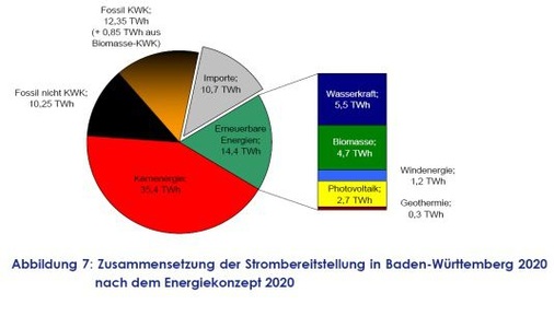 © Grafik: Umweltministerium Baden-Württemberg
