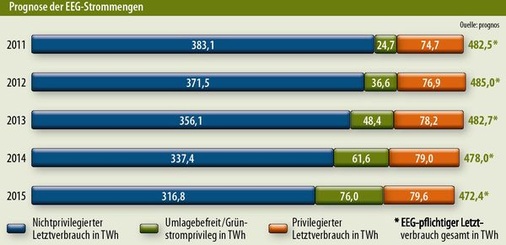 © Grafik: Solarpraxis AG/Harald Schütt
